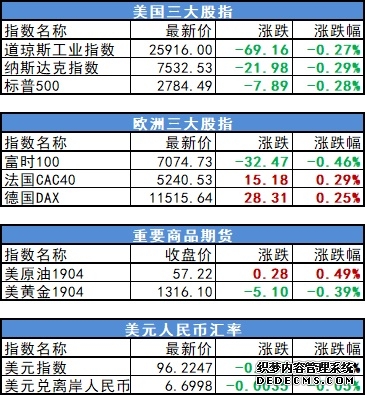 全球市场:美股三大指数均涨超2% 存储集体大涨 国际油价大跌逾14%