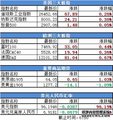 纳斯达克100指数期货涨幅扩大至3%