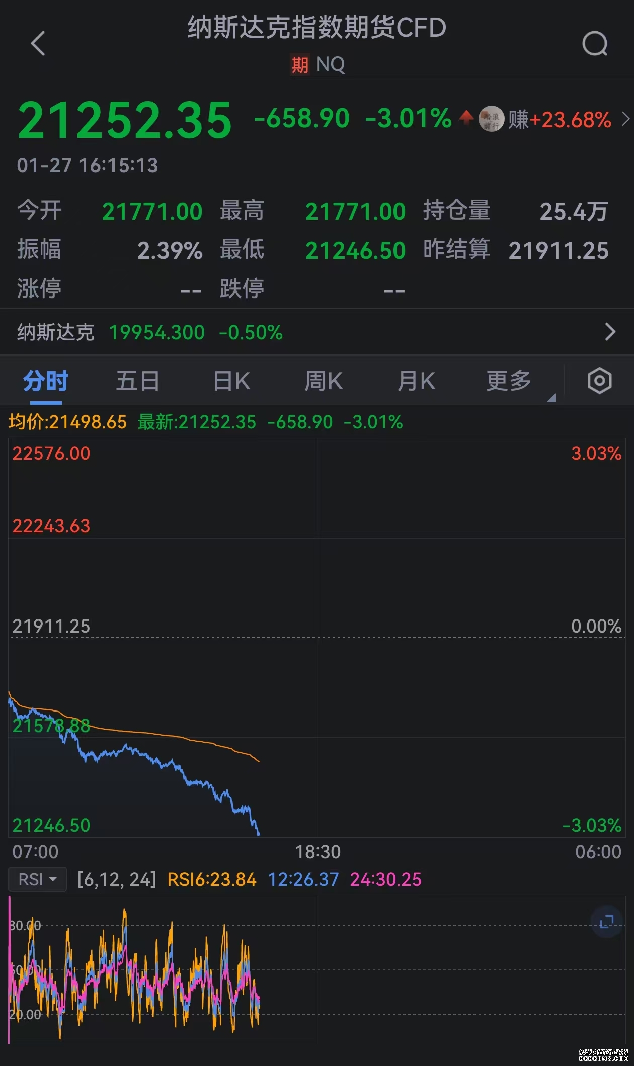 纳斯达克100指数期货涨幅扩大至05%